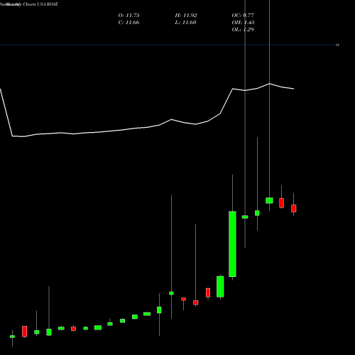 Monthly charts share ROSE Rosehill Resources Inc. USA Stock exchange 