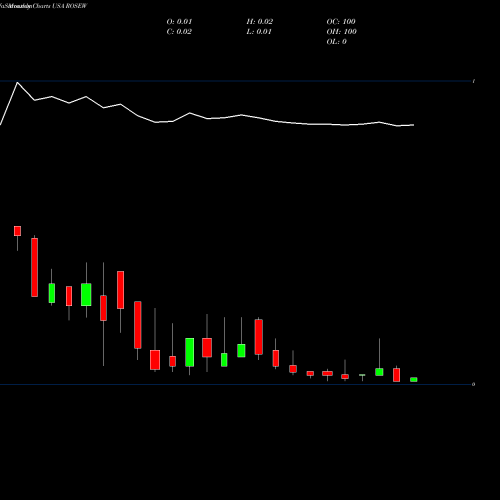 Monthly charts share ROSEW Rosehill Resources Inc. USA Stock exchange 
