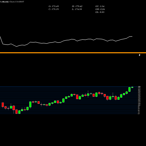 Monthly charts share ROST Ross Stores, Inc. USA Stock exchange 