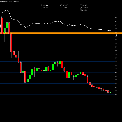 Monthly charts share RPD Rapid7, Inc. USA Stock exchange 