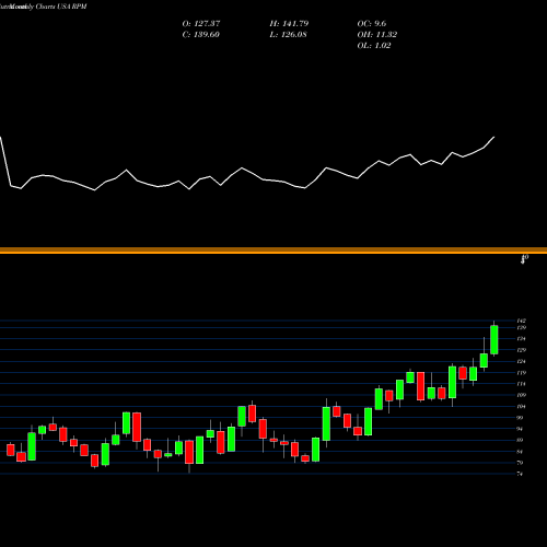 Monthly charts share RPM RPM International Inc. USA Stock exchange 