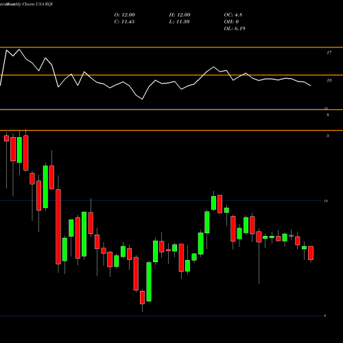 Monthly charts share RQI Cohen & Steers Quality Income Realty Fund Inc USA Stock exchange 