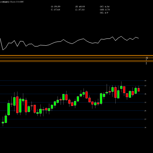 Monthly charts share RRC Range Resources Corporation USA Stock exchange 