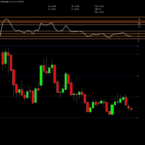 Monthly charts share RRGB Red Robin Gourmet Burgers, Inc. USA Stock exchange 
