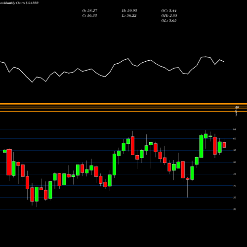 Monthly charts share RRR Red Rock Resorts, Inc. USA Stock exchange 