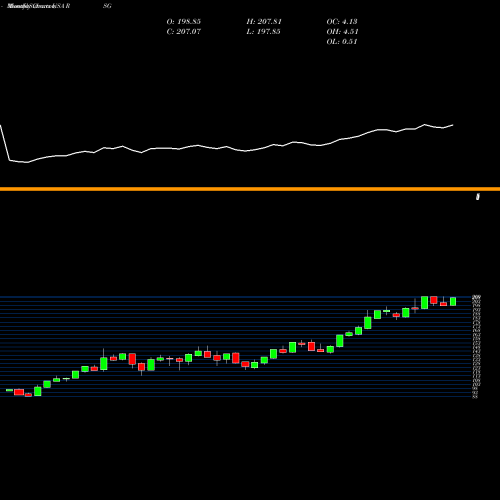 Monthly charts share RSG Republic Services, Inc. USA Stock exchange 