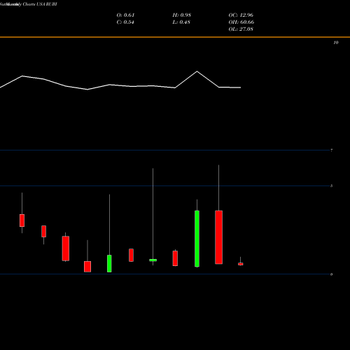 Monthly charts share RUBI The Rubicon Project, Inc. USA Stock exchange 