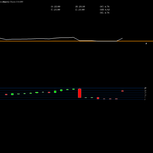 Monthly charts share RVI Retail Value Inc. USA Stock exchange 
