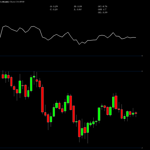 Monthly charts share RVSB Riverview Bancorp Inc USA Stock exchange 