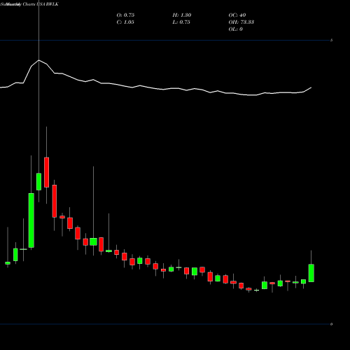 Monthly charts share RWLK ReWalk Robotics Ltd USA Stock exchange 