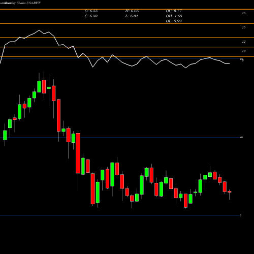 Monthly charts share RWT Redwood Trust, Inc. USA Stock exchange 