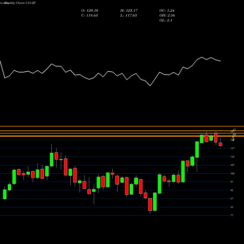 Monthly charts share RY Royal Bank Of Canada USA Stock exchange 