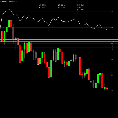 Monthly charts share RYN Rayonier Inc. USA Stock exchange 