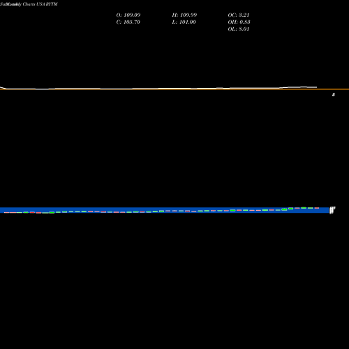 Monthly charts share RYTM Rhythm Pharmaceuticals, Inc. USA Stock exchange 