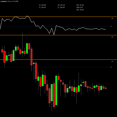 Monthly charts share RZB Reinsurance Group Of America, Incorporated USA Stock exchange 