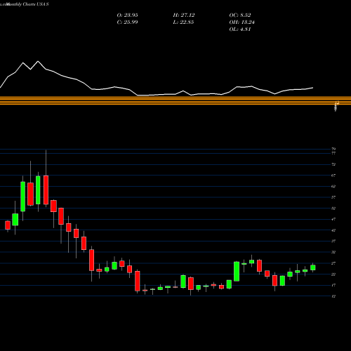 Monthly charts share S Sprint Corporation USA Stock exchange 