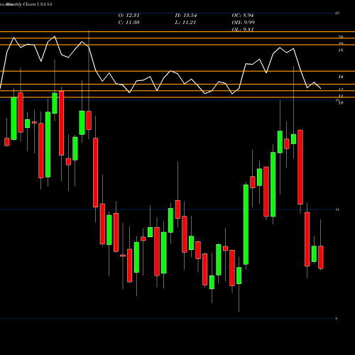 Monthly charts share SA Seabridge Gold, Inc. USA Stock exchange 