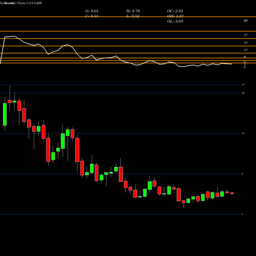 Monthly charts share SABR Sabre Corporation USA Stock exchange 