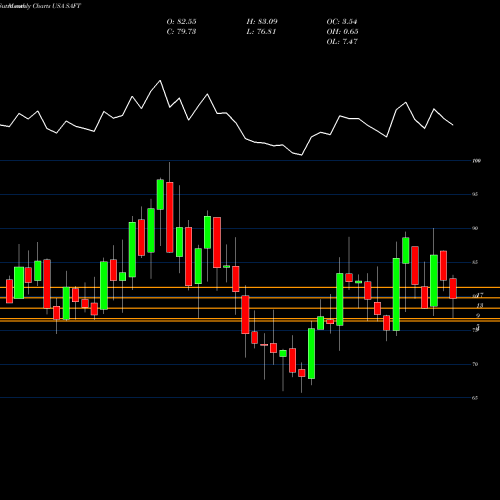 Monthly charts share SAFT Safety Insurance Group, Inc. USA Stock exchange 