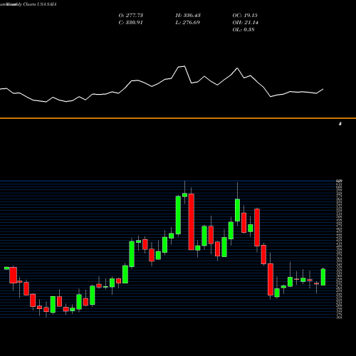 Monthly charts share SAIA Saia, Inc. USA Stock exchange 