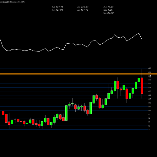 Monthly charts share SAIC SCIENCE APPLICATIONS INTERNATIONAL CORPORATION USA Stock exchange 