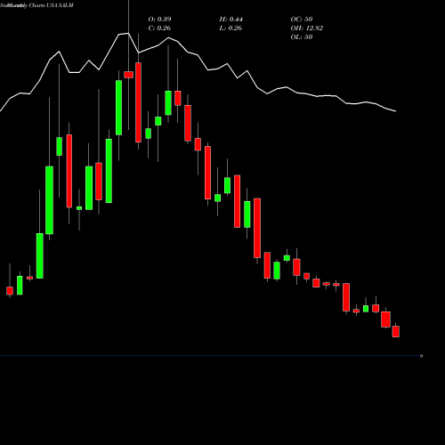 Monthly charts share SALM Salem Media Group, Inc. USA Stock exchange 