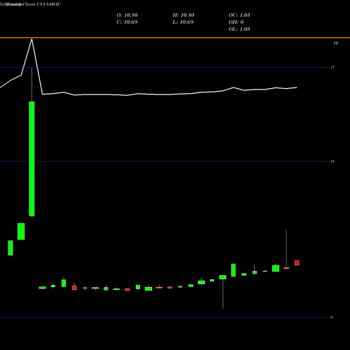 Monthly charts share SAMAU Schultze Special Purpose Acquisition Corp. USA Stock exchange 