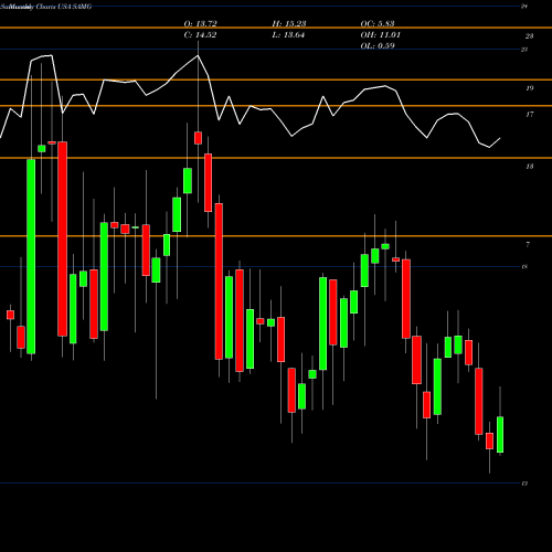 Monthly charts share SAMG Silvercrest Asset Management Group Inc. USA Stock exchange 