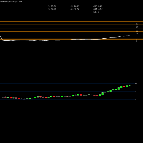 Monthly charts share SAN Banco Santander, S.A. USA Stock exchange 