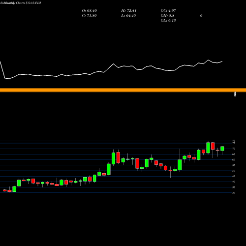 Monthly charts share SANM Sanmina Corporation USA Stock exchange 