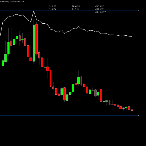 Monthly charts share SANW S&W Seed Company USA Stock exchange 