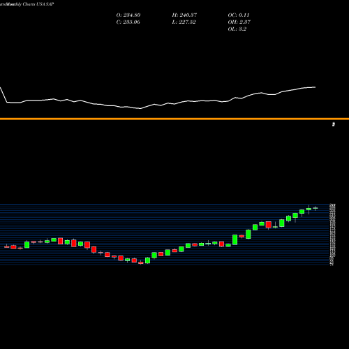 Monthly charts share SAP SAP SE USA Stock exchange 