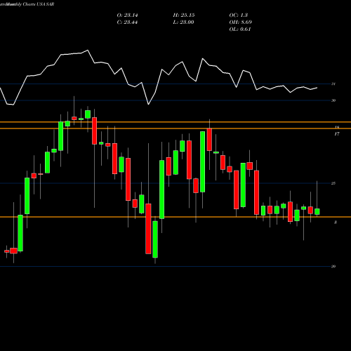 Monthly charts share SAR Saratoga Investment Corp USA Stock exchange 