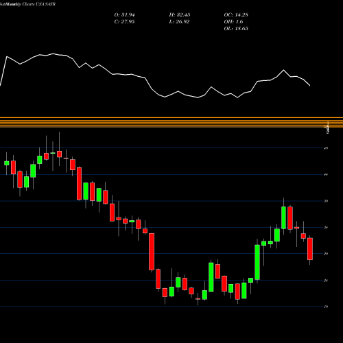 Monthly charts share SASR Sandy Spring Bancorp, Inc. USA Stock exchange 