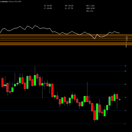 Monthly charts share SATS EchoStar Corporation USA Stock exchange 