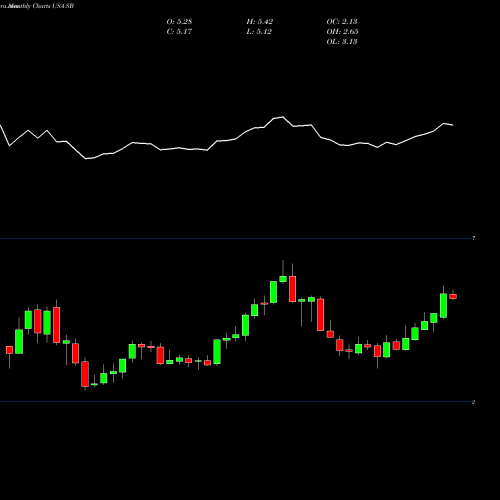 Monthly charts share SB Safe Bulkers, Inc USA Stock exchange 
