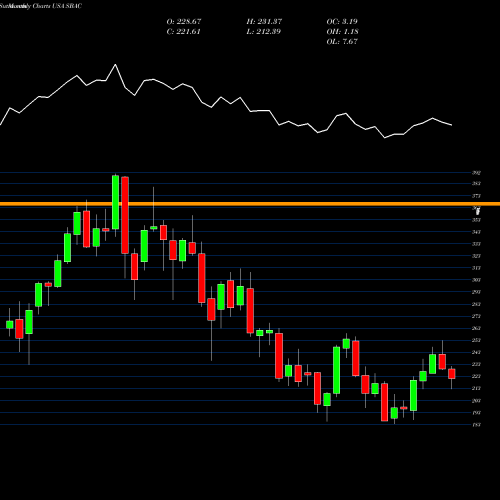 Monthly charts share SBAC SBA Communications Corporation USA Stock exchange 