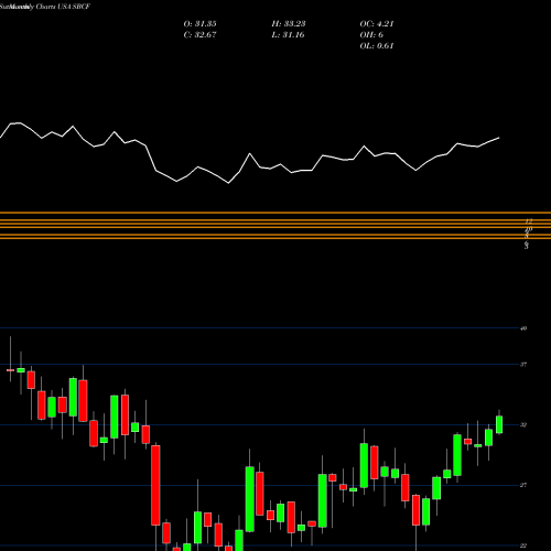 Monthly charts share SBCF Seacoast Banking Corporation Of Florida USA Stock exchange 