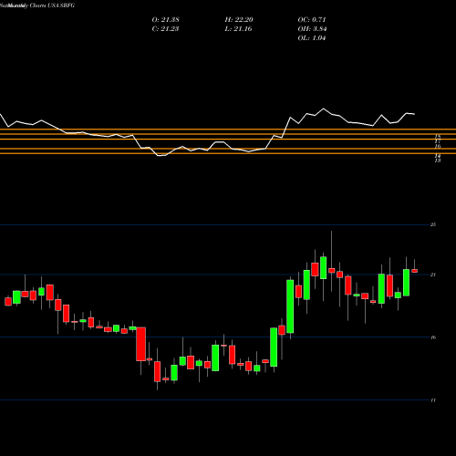 Monthly charts share SBFG SB Financial Group, Inc. USA Stock exchange 