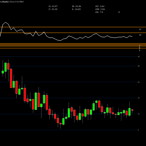 Monthly charts share SBGI Sinclair Broadcast Group, Inc. USA Stock exchange 
