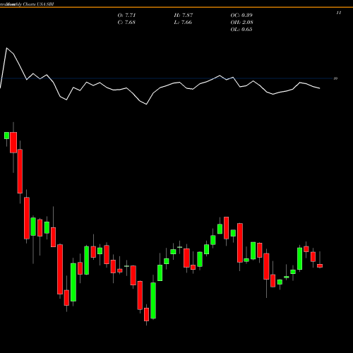 Monthly charts share SBI Western Asset Intermediate Muni Fund Inc USA Stock exchange 
