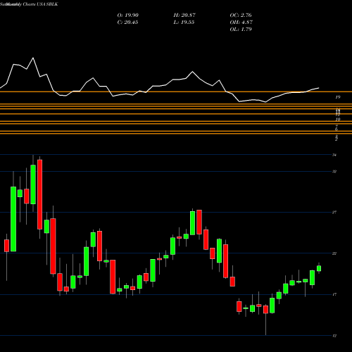 Monthly charts share SBLK Star Bulk Carriers Corp. USA Stock exchange 