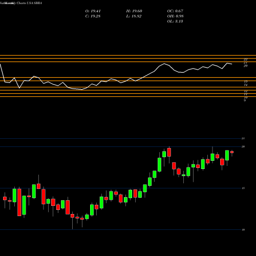 Monthly charts share SBRA Sabra Health Care REIT, Inc. USA Stock exchange 