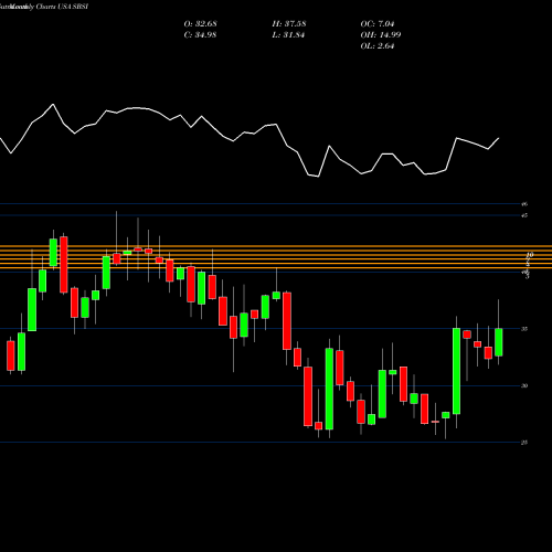 Monthly charts share SBSI Southside Bancshares, Inc. USA Stock exchange 