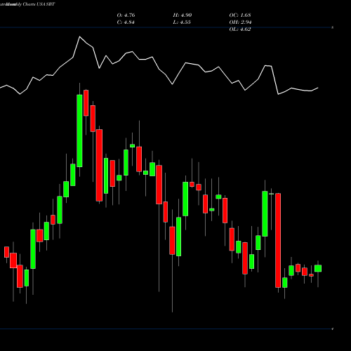 Monthly charts share SBT Sterling Bancorp, Inc. USA Stock exchange 