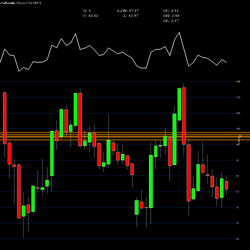 Monthly charts share SBUX Starbucks Corporation USA Stock exchange 