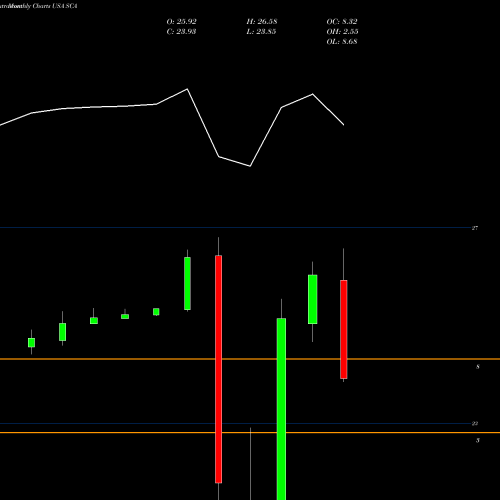 Monthly charts share SCA Stellus Capital Investment Corporation USA Stock exchange 