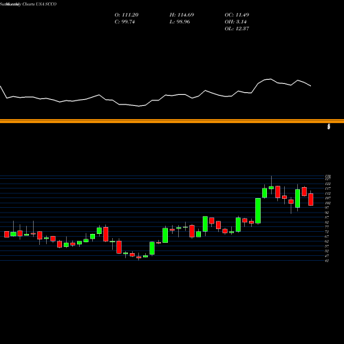 Monthly charts share SCCO Southern Copper Corporation USA Stock exchange 