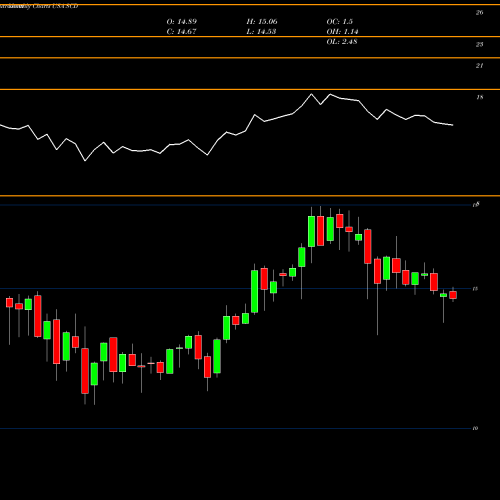 Monthly charts share SCD LMP Capital And Income Fund Inc. USA Stock exchange 