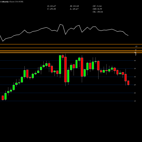 Monthly charts share SCHL Scholastic Corporation USA Stock exchange 